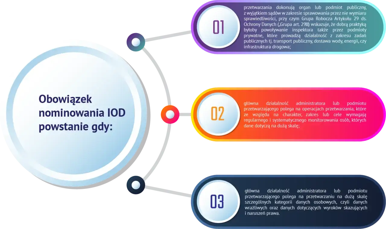 Obowiązek nominowania IOD powstaje, gdy podmiot publiczny przetwarza dane (np. transport, woda, energia), lub gdy przetwarzanie danych wymaga monitorowania na dużą skalę, czy dotyczy danych wrażliwych.