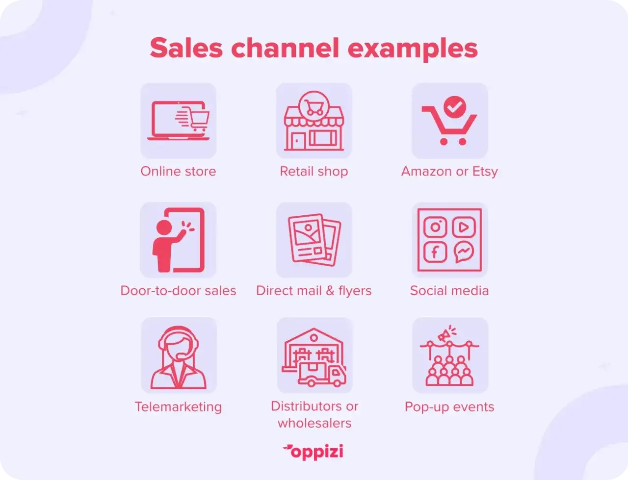 Przykłady kanałów sprzedaży: sklep online, sklep stacjonarny, Amazon/Etsy, sprzedaż bezpośrednia, ulotki, media społecznościowe, telemarketing, dystrybutorzy, eventy.