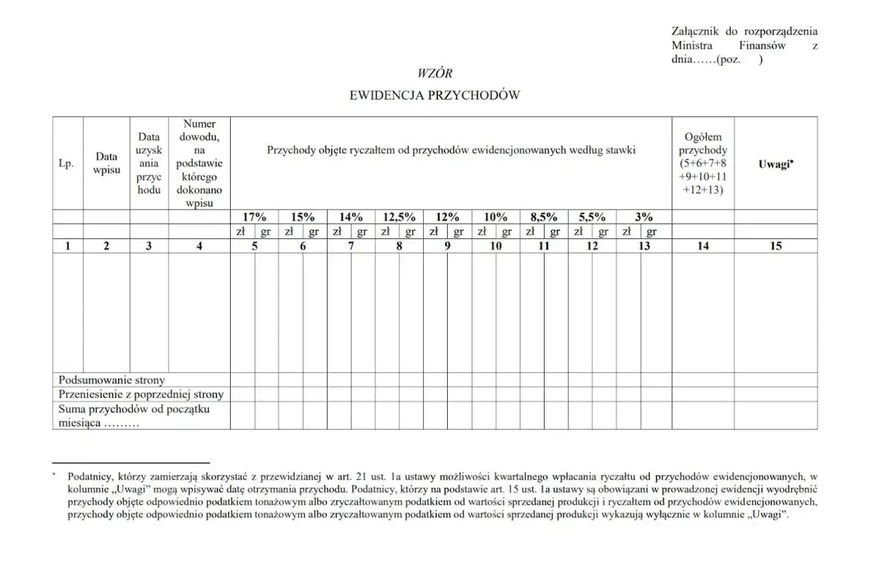 Ewidencja przychodów z podziałem na stawki ryczałtu. Tabela zawiera kolumny na datę, numer dowodu, przychody według stawek (17%, 15%, 14%, 12,5%, 12%, 10%, 8,5%, 5,5%, 3%) oraz ogółem.