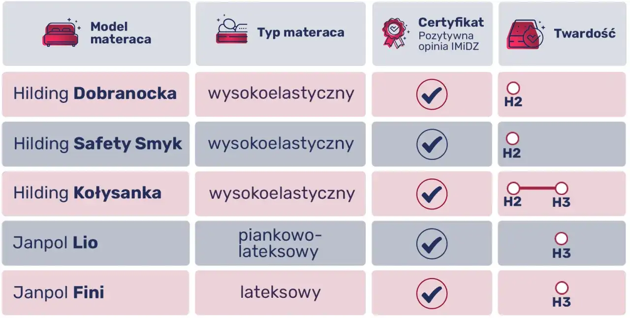 Jaki materac dla 4 latka? Tabela porównuje modele Hilding i Janpol, ich typy i twardość (H2/H3).