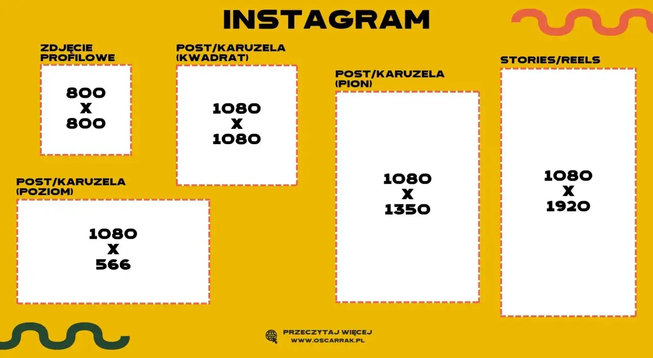 Wymiary grafik na Instagram: zdjęcie profilowe 800x800, posty kwadratowe 1080x1080, poziome 1080x566, pionowe 1080x1350, Stories/Reels 1080x1920.