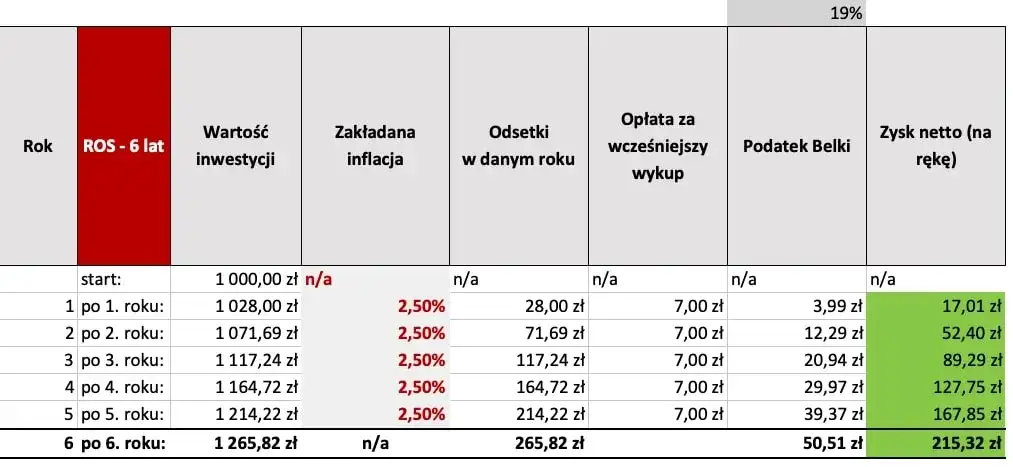 Obligacje skarbowe: Ile można zarobić? Poznaj realne zyski