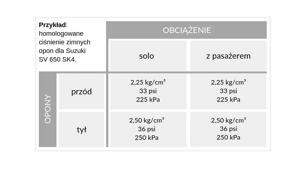 Idealne ciśnienie w oponach motocyklowych. Unikaj niebezpiecznych wpadek!