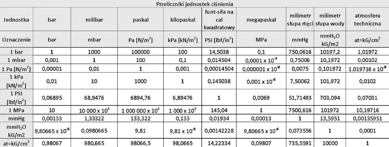 Jak łatwo przeliczyć 10 kPa na bary? Poznaj prosty wzór