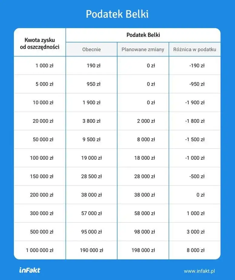 Ile wynosi podatek belki od lokat? Sprawdź, ile stracisz na zyskach