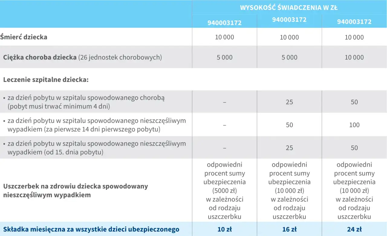Tabela świadczeń z PZU ubezpieczenia dla dzieci: śmierć, ciężka choroba, leczenie szpitalne, uszczerbek na zdrowiu. Miesięczna składka od 10 zł.