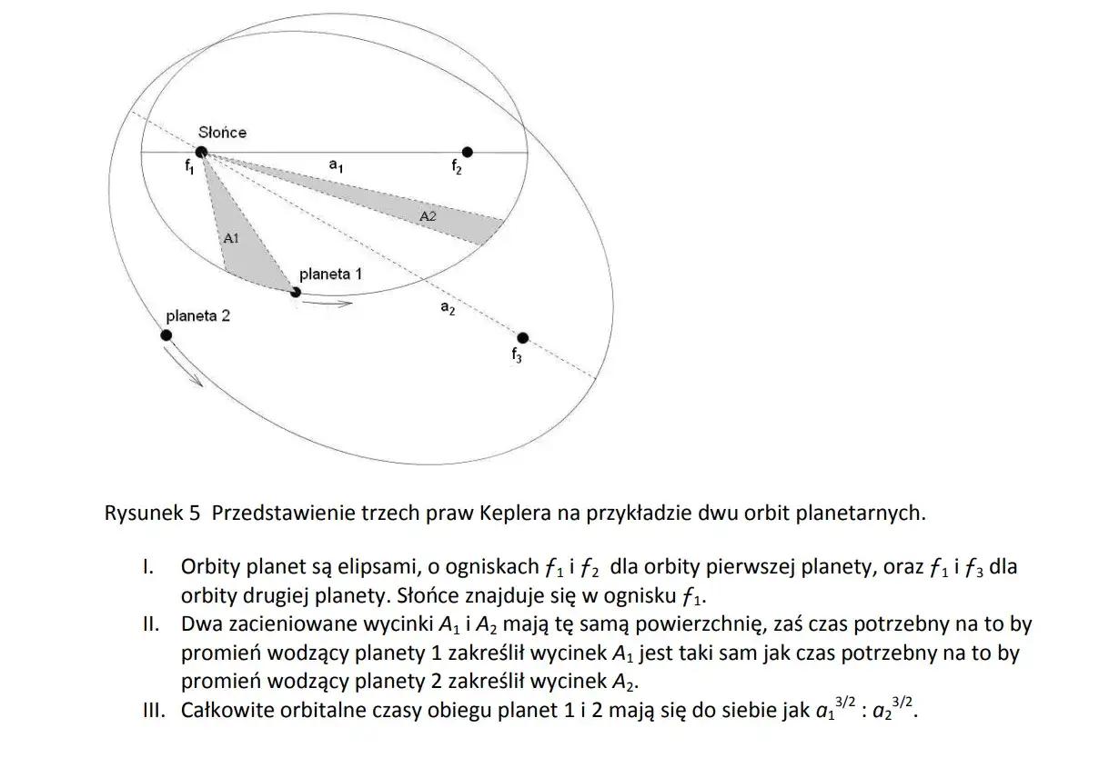 Elipsa w fizyce: Jak prawa Keplera kształtują kosmiczne orbity?