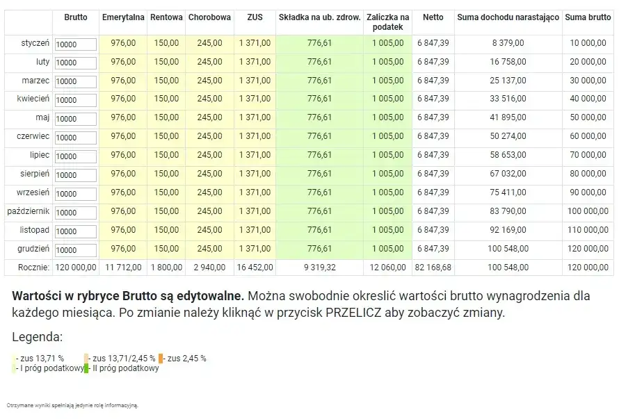 Ile zostaje z dochodu 46000 zł w PIT na rękę: Dokładne wyliczenia netto
