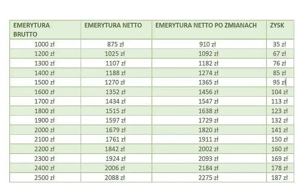 Emerytura 3400 netto ile to brutto - poznaj prawdziwą kwotę brutto