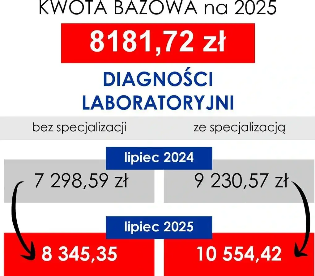 Analityk medyczny: Ile zarabia diagnosta laboratoryjny w 2026?