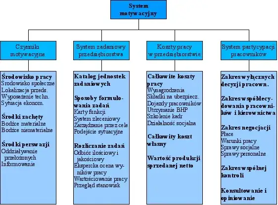 Co to jest motywacja pracowników i jak wpływa na wyniki firmy