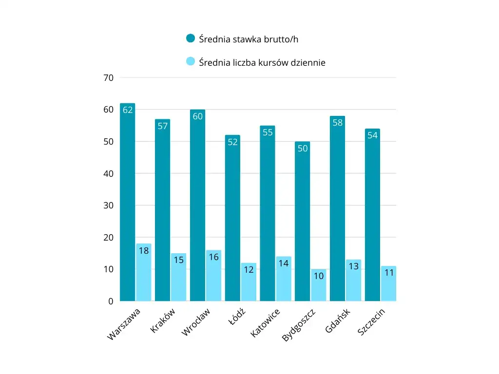 Ile zarabia kierowca Ubera w Polsce? Prawdziwe zarobki netto