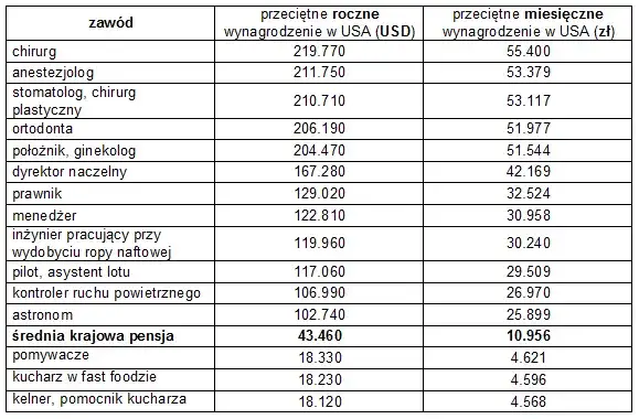Ile zarabia lekarz po studiach? Zaskakujące wyniki i prognozy zarobków