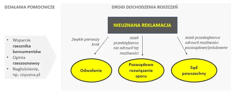 Ile czasu ma deweloper na rozpatrzenie reklamacji i co zrobić, gdy nie odpowiada?