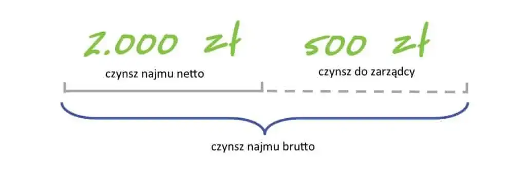 Kiedy płacić pierwszy czynsz za wynajem mieszkania? Kluczowe informacje
