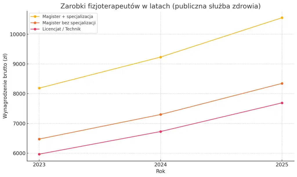 Ile zarabia fizjoterapeuta w Polsce? Zarobki 2024
