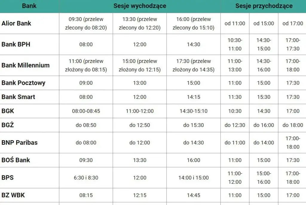 Sesje przychodzące i przelewy Getin Bank - Księgowanie i przelewy