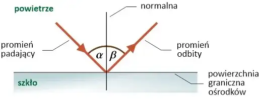 Poznaj tajemnicze zjawisko odbicia światła: Co musisz wiedzieć o fizyce