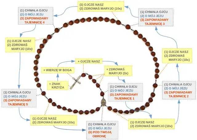 Jaką litanię w październiku warto odmawiać dla Maryi?