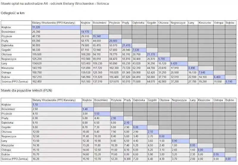 Ile kosztuje przejazd autostradą A4? Sprawdź opłaty i trasy