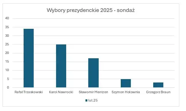 Jakie poparcie ma Hołownia? Zaskakujące wyniki sondaży w Polsce