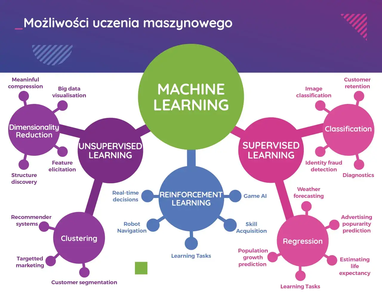 Wprowadzenie do machine learning - jak zacząć przygodę z uczeniem maszynowym?