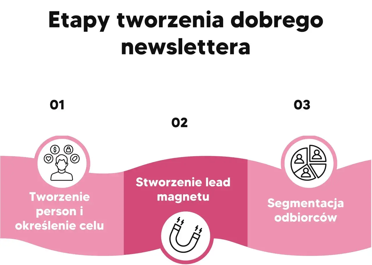Etapy tworzenia newslettera: persony, lead magnet i segmentacja odbiorców. Kluczowe dla skutecznego email marketing.