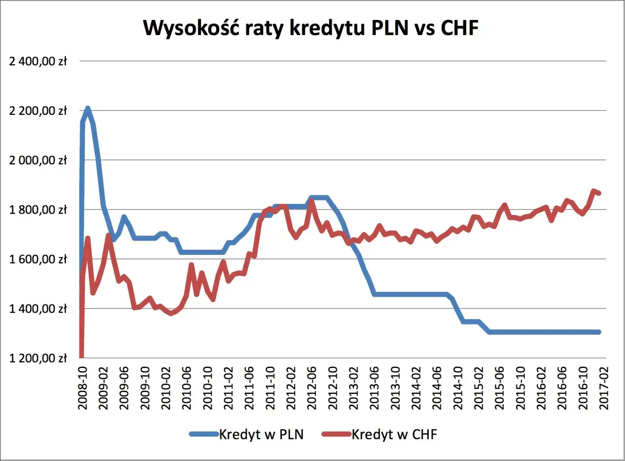 Kredyt we frankach - co powinieneś wiedzieć o ryzykach i zmianach