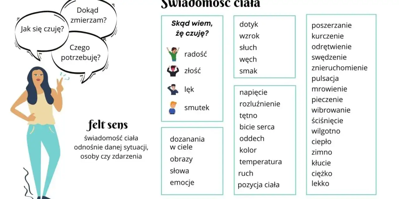 Kobieta zadaje sobie głębokie pytania: "Jak się czuję?", "Dokąd zmierzam?", "Czego potrzebuję?". Obok lista odczuć i doznań.