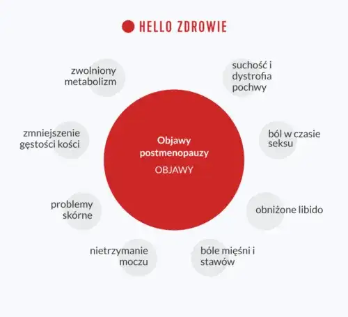 Jak poznać koniec menopauzy? Objawy, badania, postmenopauza.