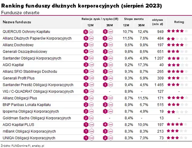 Ranking bezpiecznych funduszy inwestycyjnych: 5 najlepszych opcji