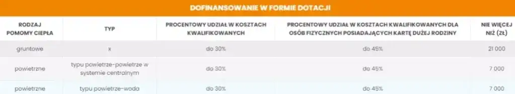 Jak uzyskać dofinansowanie ogrzewania Dopłaty na rachunki za ciepło