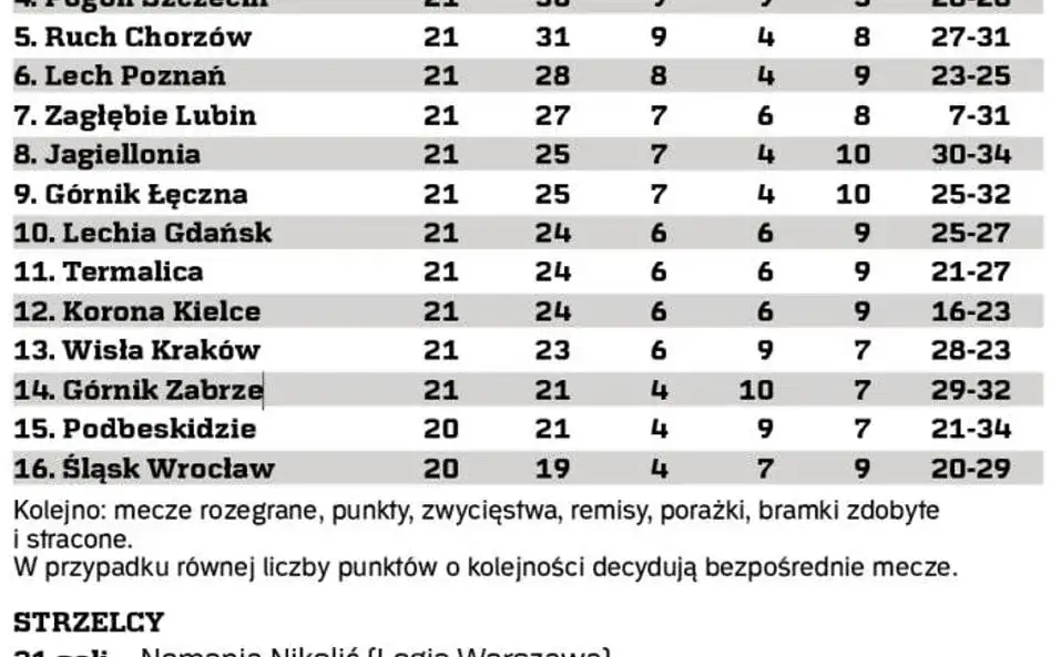 Ile punktów do utrzymania w Ekstraklasie? Kluczowe statystyki i fakty