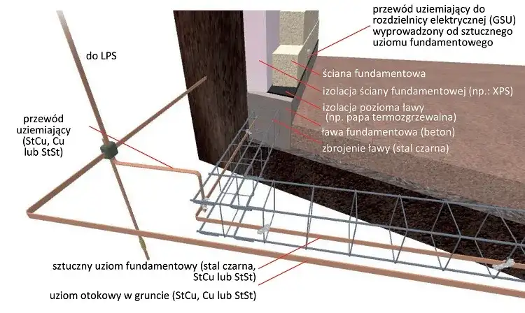 Uziemienie ile metrów? Poznaj kluczowe głębokości dla instalacji