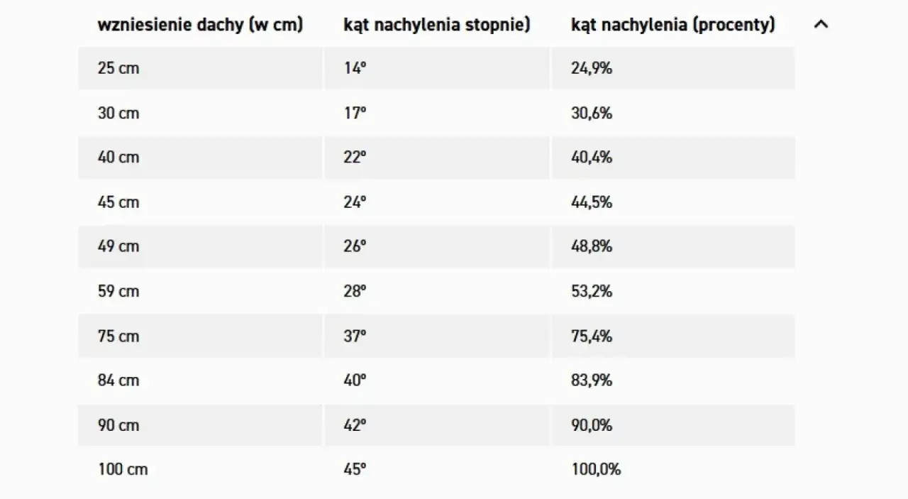 Jak obliczyć kąt dachu? Klucz do bezpiecznego i trwałego domu