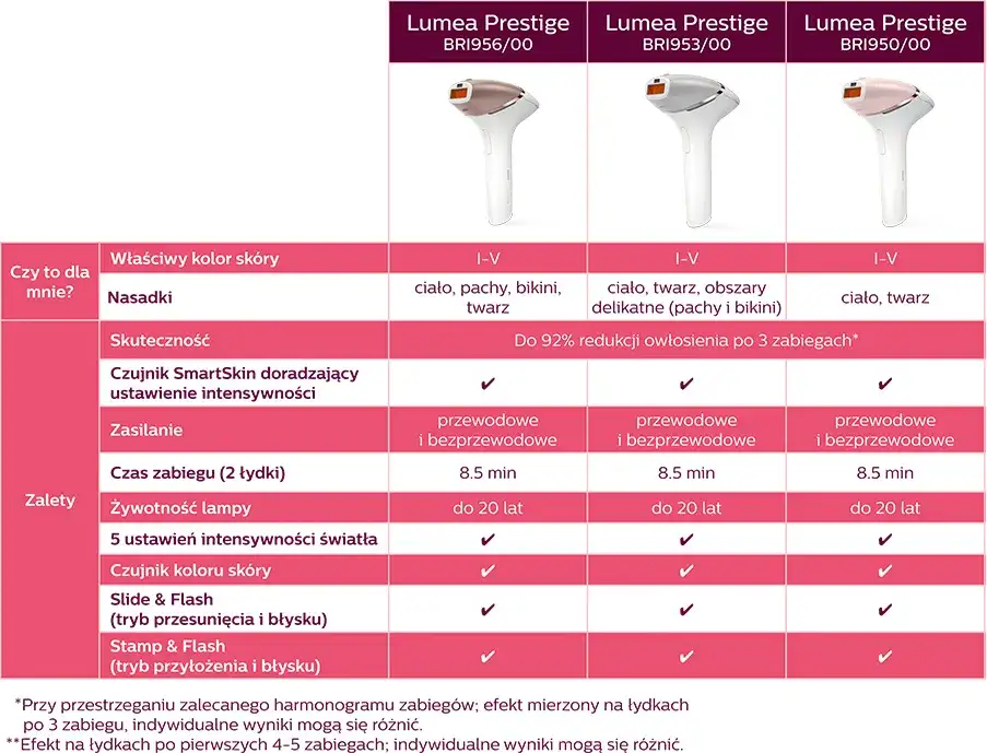 Philips Lumea porównanie modeli – który wybrać, aby uniknąć rozczarowania?