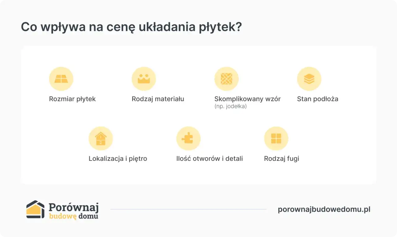 Ikony przedstawiające czynniki wpływające na cenę układania płytek: rozmiar, materiał, wzór, podłoże, lokalizacja, otwory, fuga.