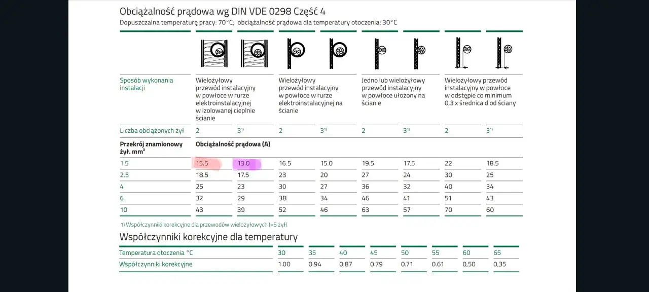 Tabela pokazuje obciążalność prądową przewodów. Dla żyły 2.5mm2, w zależności od sposobu instalacji, prąd wynosi od 17.5A do 23A.