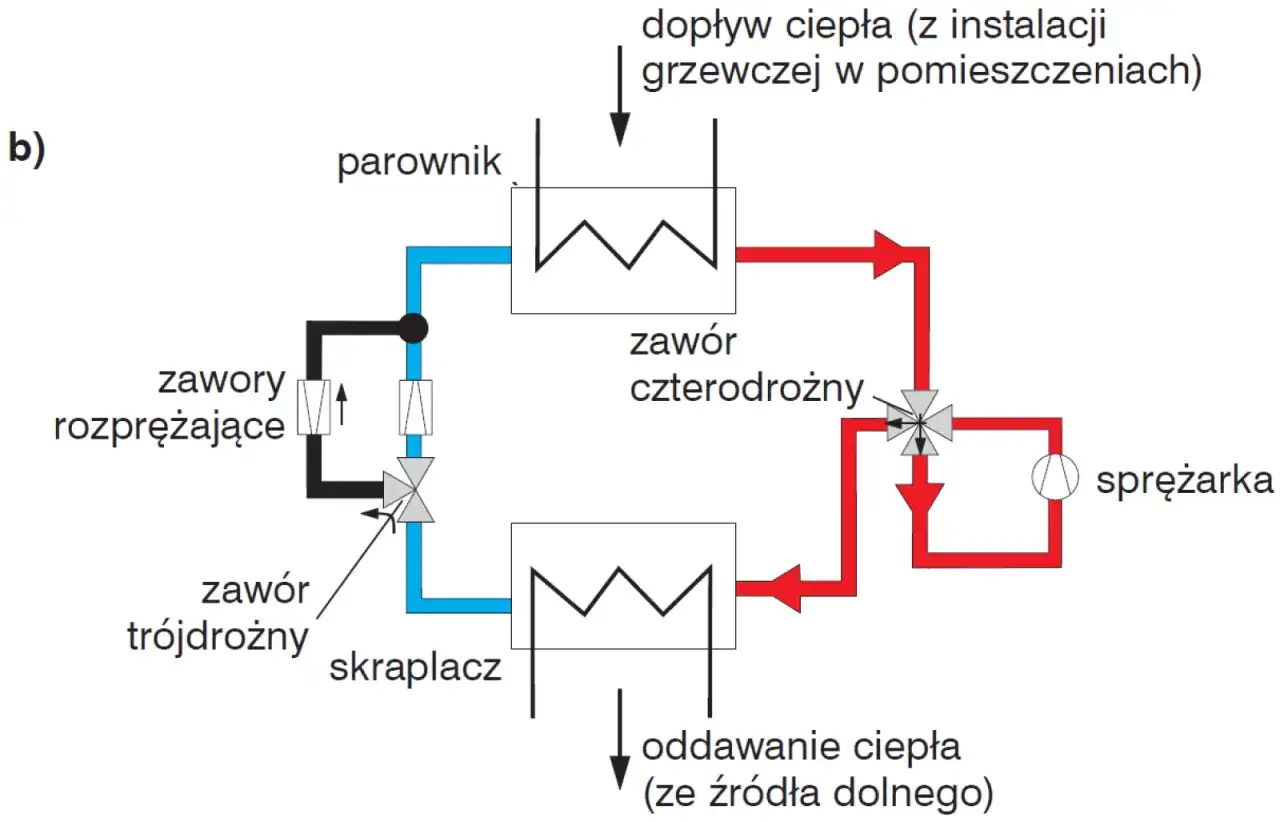 Schemat pompy ciepła z zaworem czterodrożnym i trójdrożnym. Aby wyłączyć pompę ciepła na lato, należy odpowiednio ustawić zawory.