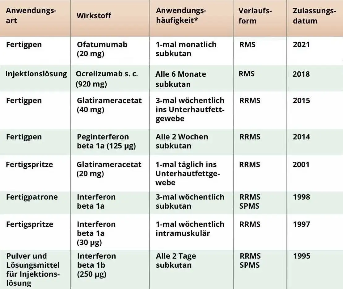 Die besten MS Medikamente: Wirkungsweise und Behandlungsmöglichkeiten