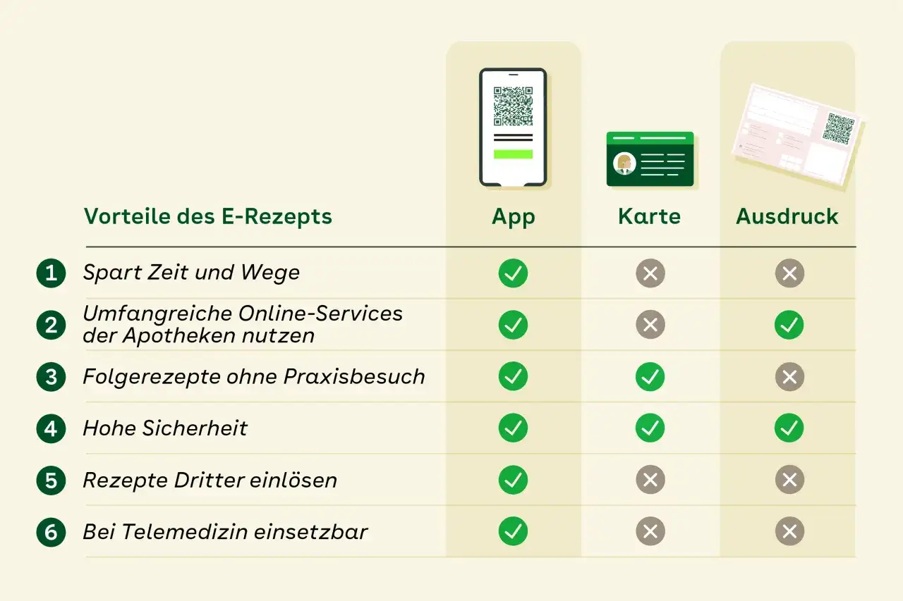 Rezept für ständige Medikamente ohne Arztbesuch: So einfach geht's