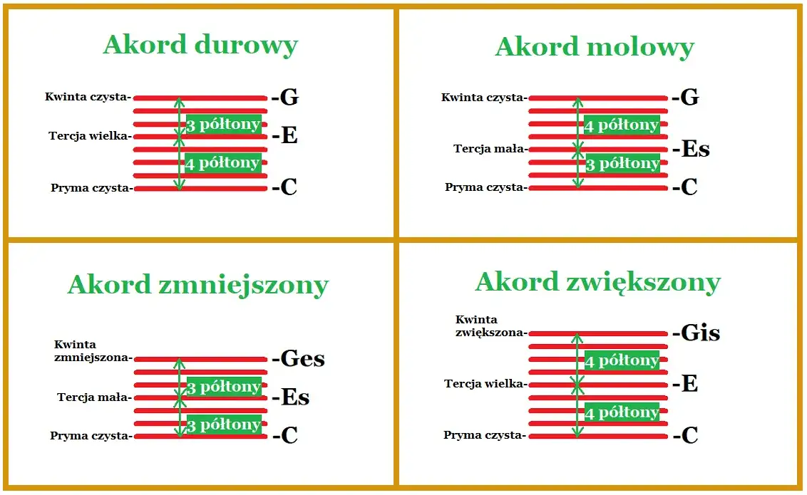 Trzy akordy na gitarze: podstawy gry dla początkujących muzyków