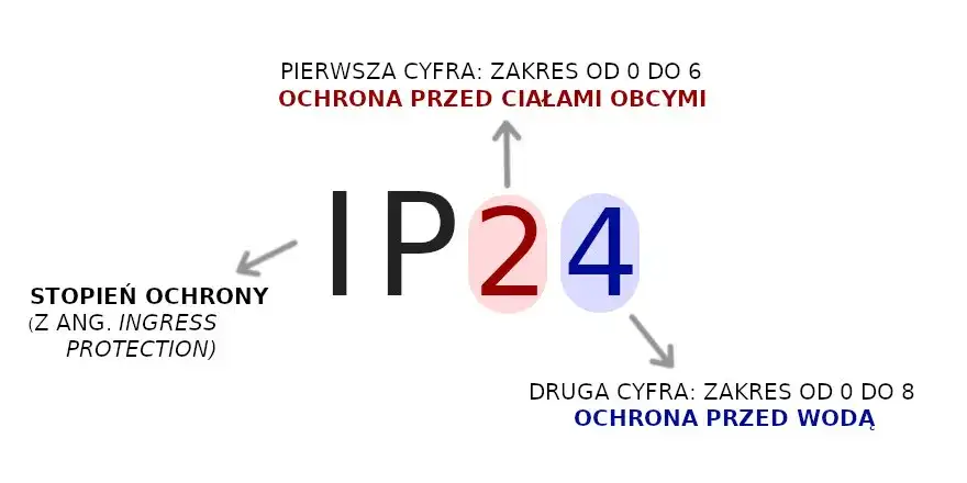 IP na zewnątrz: Jaki stopień ochrony wybrać? Poradnik eksperta
