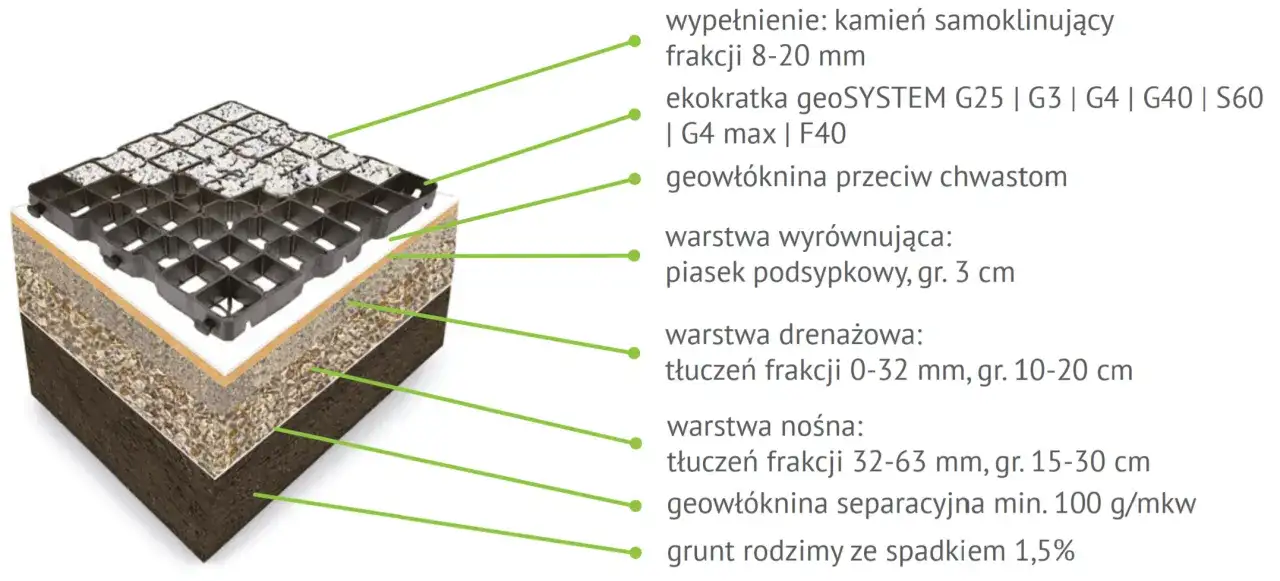Wybór kruszywa do geokraty: stabilność i trwałość nawierzchni