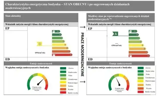 Charakterystyka energetyczna budynku: kiedy jest wymagana i dlaczego