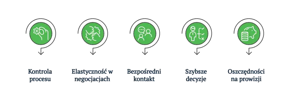 Sprzedaj mieszkanie bez pośrednika: Poradnik krok po kroku