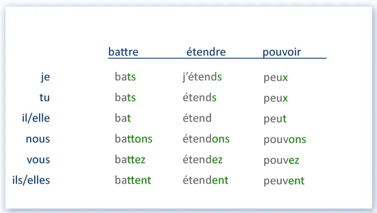 Trzecia grupa czasowników francuskich: klucz do nieregularnych form