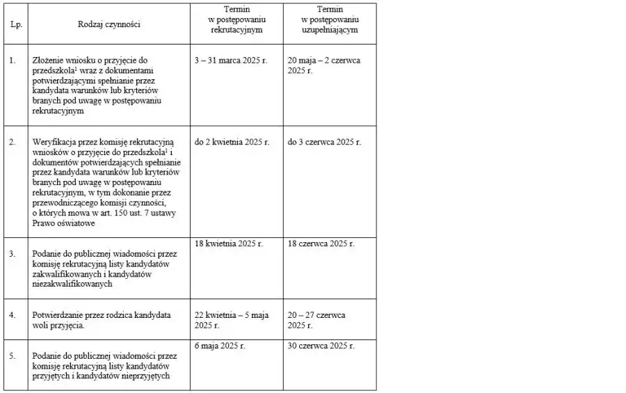 Kiedy wyniki rekrutacji do przedszkola? Sprawdź terminy i szczegóły