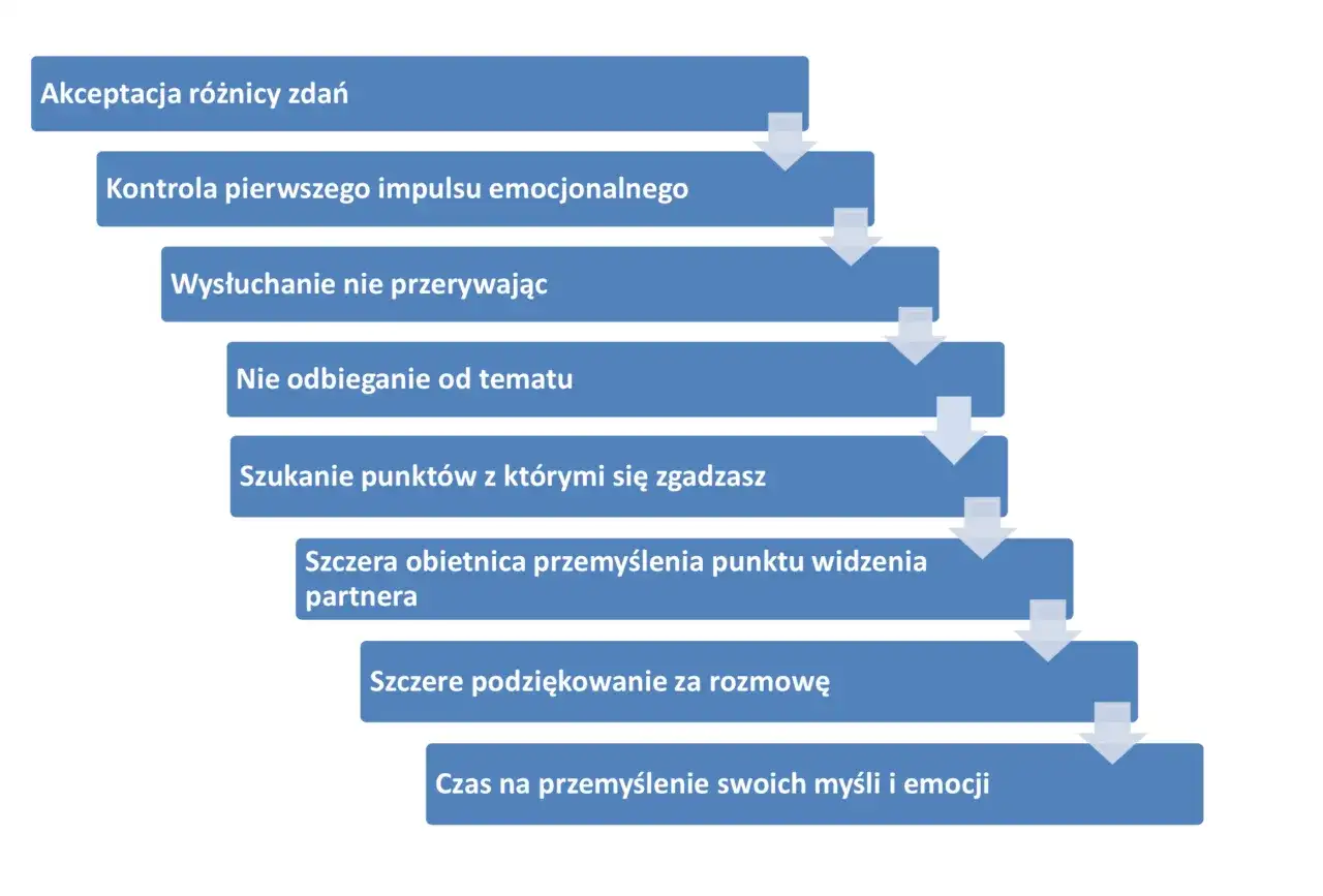 Schemat pokazuje kroki do budowania zdrowych relacji: akceptacja różnic, kontrola emocji, słuchanie, skupienie na temacie, szukanie porozumienia, szczera obietnica przemyślenia i podziękowanie.