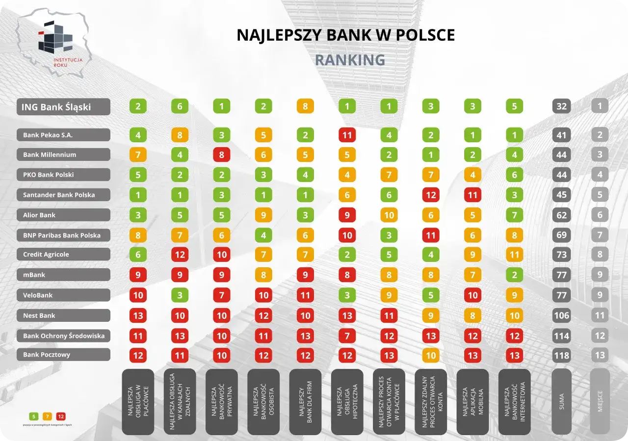 Najlepszy bank w Polsce - ranking, porównanie i oceny 2025